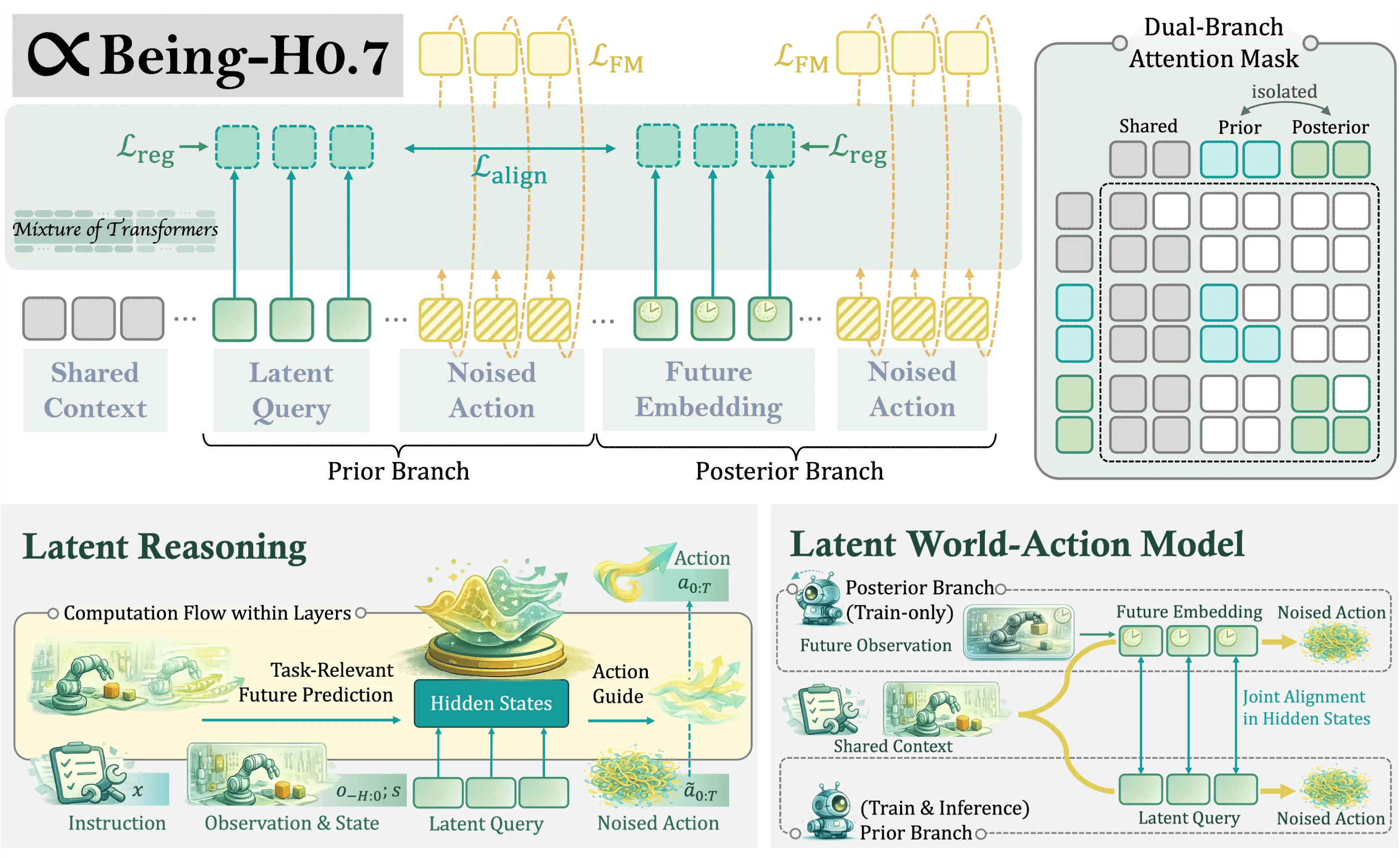 Being-H0.7 latent world-action model