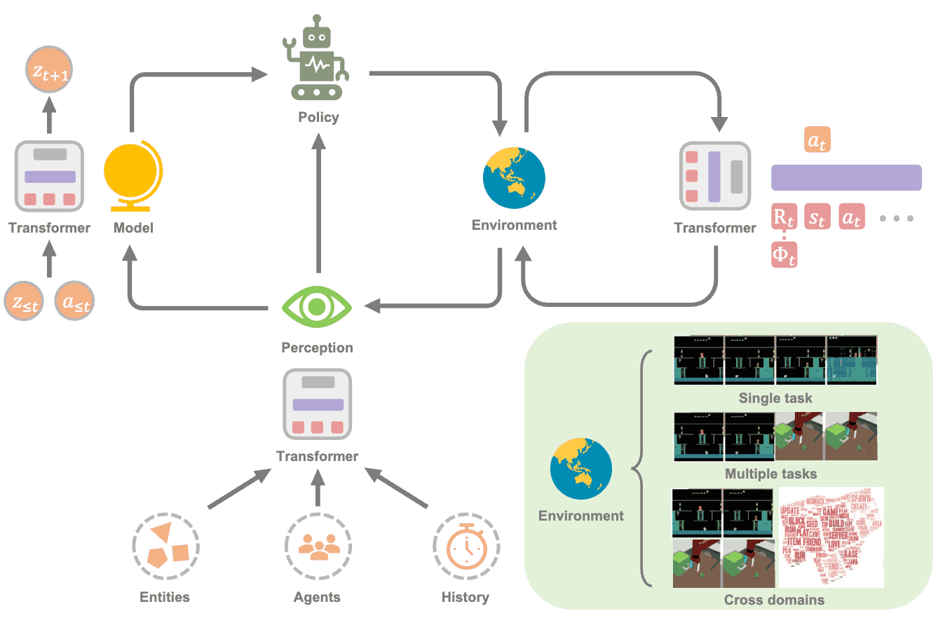 Transformers in Reinforcement Learning
