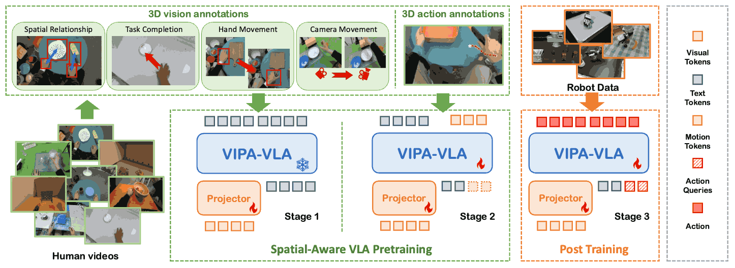 Spatial-Aware VLA